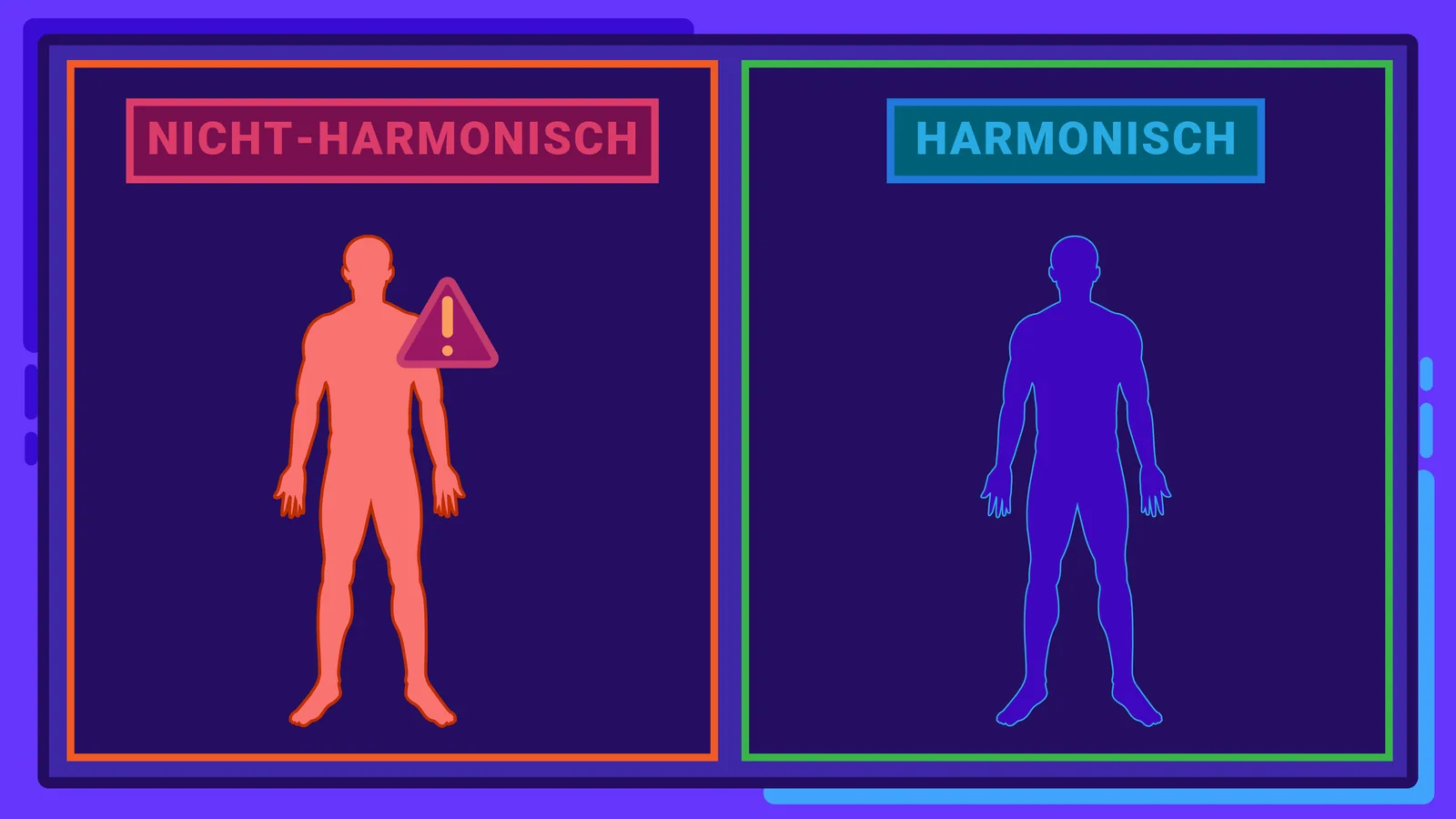 Aegis+ explainer illustration — German-language before/after comparison of a body exposed to non-harmonic versus harmonic radiation